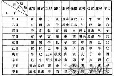 毛澤東八字格局